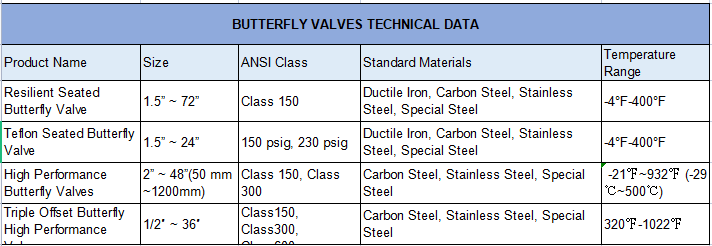 Double Offset High Performance Butterfly Valve  Double Offset High Performance Butterfly Valve